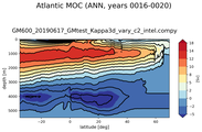 Atlantic Meridional Overturning Streamfunction
