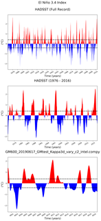 Time Series of El Niño 3.4 Climate Index