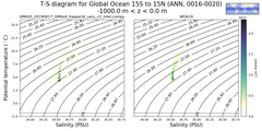 Regional mean of T-S diagram for Global Ocean 15S to 15N (ANN, 0016-0020)
 -1000.0 m < z < 0.0 m
