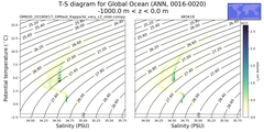 Regional mean of T-S diagram for Global Ocean (ANN, 0016-0020)
 -1000.0 m < z < 0.0 m
