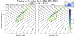 Regional mean of T-S diagram for Indian_Basin (ANN, 0016-0020)
 -1000.0 m < z < 0.0 m