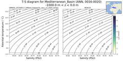 Regional mean of T-S diagram for Mediterranean_Basin (ANN, 0016-0020)
 -1000.0 m < z < 0.0 m