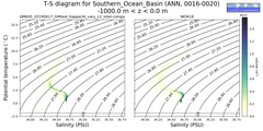 Regional mean of T-S diagram for Southern_Ocean_Basin (ANN, 0016-0020)
 -1000.0 m < z < 0.0 m