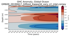 Trend of global OHC Anomaly vs depth