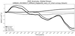 Running Mean of the Anomaly in global Ocean Heat Content
