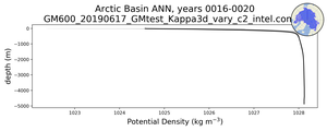 Arctic Basin Potential Density vs depth