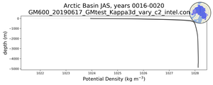 Arctic Basin Potential Density vs depth