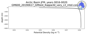 Arctic Basin Potential Density vs depth