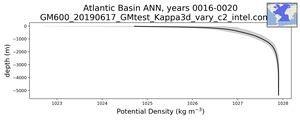Atlantic Basin Potential Density vs depth