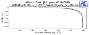 Atlantic Basin Potential Density vs depth