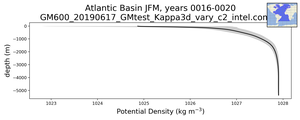 Atlantic Basin Potential Density vs depth