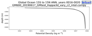 Global Ocean 15S to 15N Potential Density vs depth