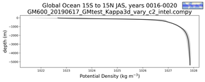 Global Ocean 15S to 15N Potential Density vs depth