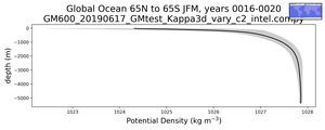 Global Ocean 65N to 65S Potential Density vs depth