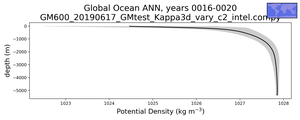 Global Ocean Potential Density vs depth
