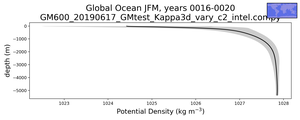 Global Ocean Potential Density vs depth