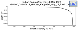 Indian Basin Potential Density vs depth