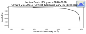 Indian Basin Potential Density vs depth