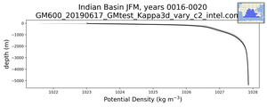 Indian Basin Potential Density vs depth