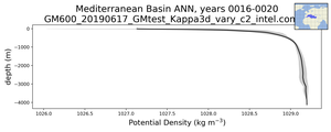 Mediterranean Basin Potential Density vs depth