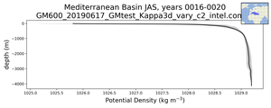Mediterranean Basin Potential Density vs depth
