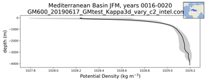 Mediterranean Basin Potential Density vs depth