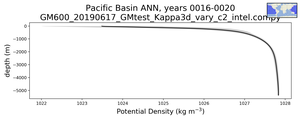 Pacific Basin Potential Density vs depth