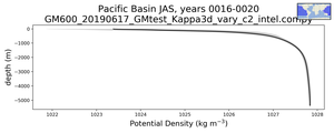 Pacific Basin Potential Density vs depth