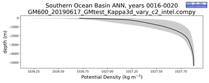 Southern Ocean Basin Potential Density vs depth