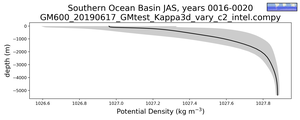 Southern Ocean Basin Potential Density vs depth