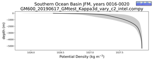 Southern Ocean Basin Potential Density vs depth