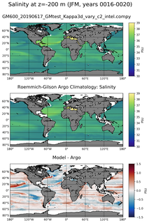 JFM Model Salinity compared with Argo observations