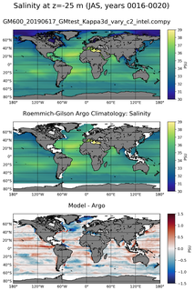 JAS Model Salinity compared with Argo observations
