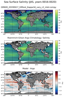 JAS Model Salinity compared with Argo observations