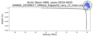 Arctic Basin Salinity vs depth