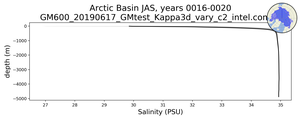 Arctic Basin Salinity vs depth