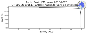 Arctic Basin Salinity vs depth
