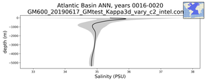 Atlantic Basin Salinity vs depth