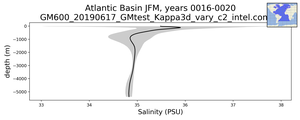 Atlantic Basin Salinity vs depth