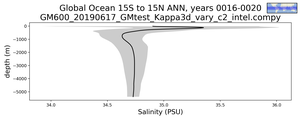 Global Ocean 15S to 15N Salinity vs depth