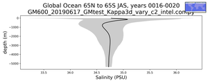 Global Ocean 65N to 65S Salinity vs depth