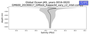 Global Ocean Salinity vs depth