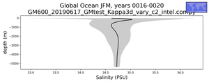 Global Ocean Salinity vs depth