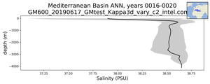Mediterranean Basin Salinity vs depth