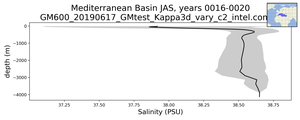 Mediterranean Basin Salinity vs depth