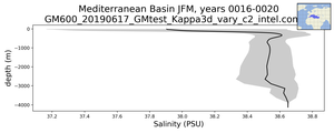 Mediterranean Basin Salinity vs depth