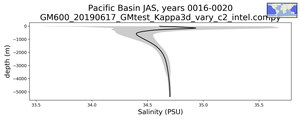 Pacific Basin Salinity vs depth