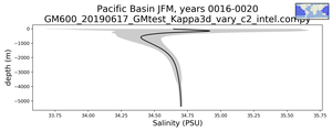 Pacific Basin Salinity vs depth
