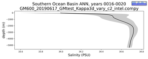 Southern Ocean Basin Salinity vs depth