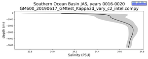 Southern Ocean Basin Salinity vs depth
